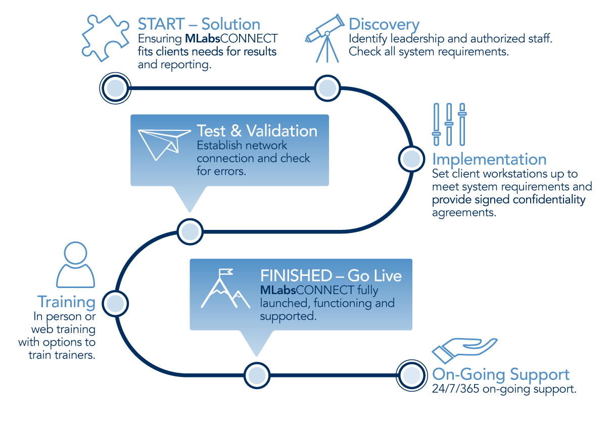 MLabs Connect Diagram of timeline