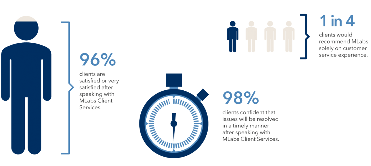 Infographic of Client Service Survey